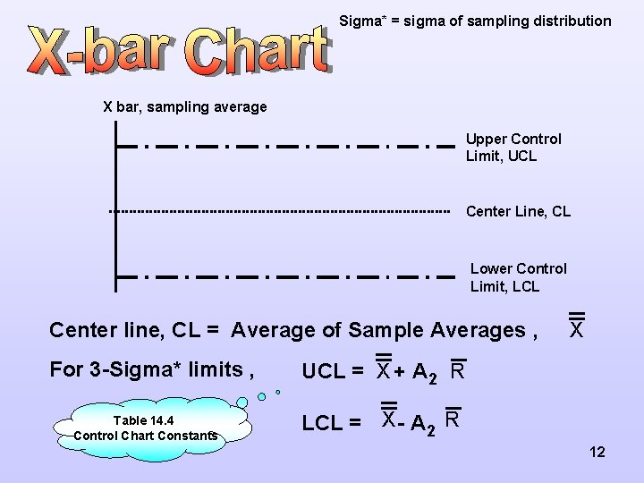 Sigma* = sigma of sampling distribution X bar, sampling average Upper Control Limit, UCL