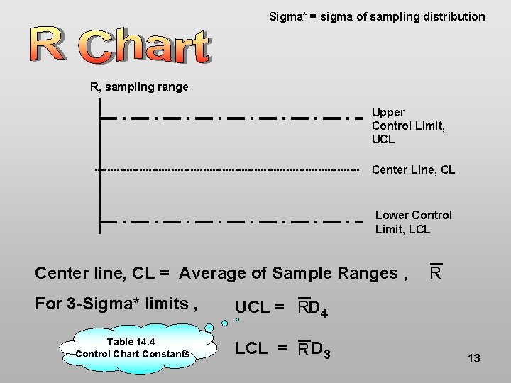 Sigma* = sigma of sampling distribution R, sampling range Upper Control Limit, UCL Center