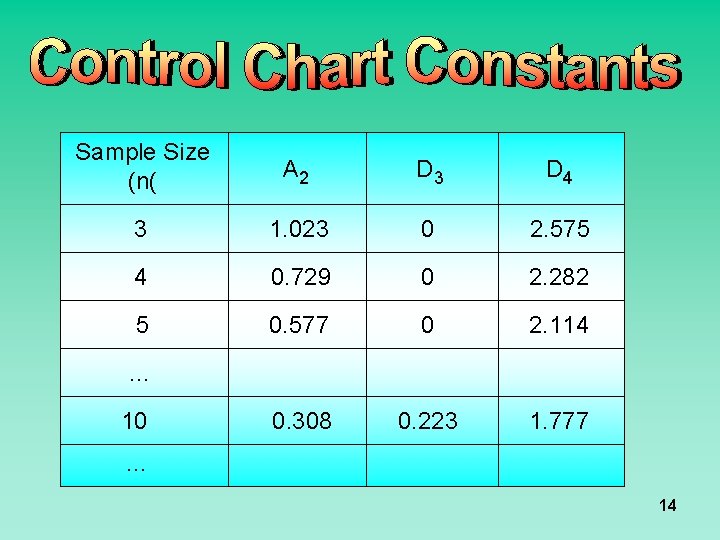 Sample Size (n( A 2 D 3 D 4 3 1. 023 0 2.