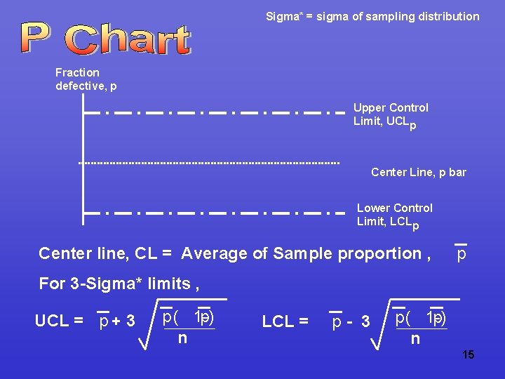 Sigma* = sigma of sampling distribution Fraction defective, p Upper Control Limit, UCLp Center
