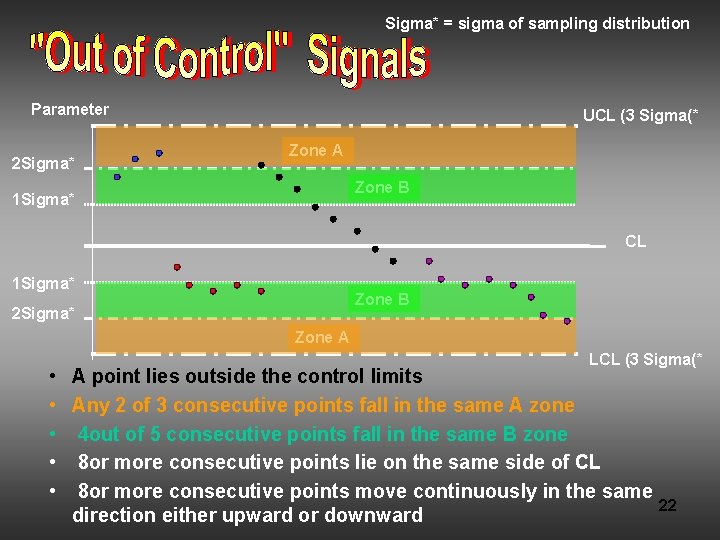 Sigma* = sigma of sampling distribution Parameter 2 Sigma* UCL (3 Sigma(* Zone A