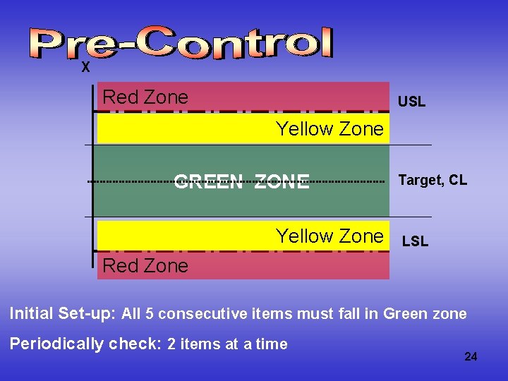 X Red Zone USL Yellow Zone GREEN ZONE Yellow Zone Target, CL LSL Red