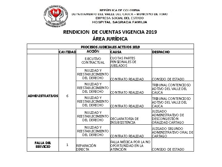 RENDICION DE CUENTAS VIGENCIA 2019 ÁREA JURÍDICA CANTIDAD PROCESOS JUDICIALES ACTIVOS 2019 ACCIÓN CAUSA