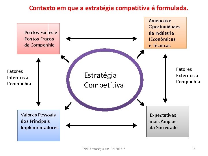 Contexto em que a estratégia competitiva é formulada. Ameaças e Oportunidades da Indústria (Econômicas