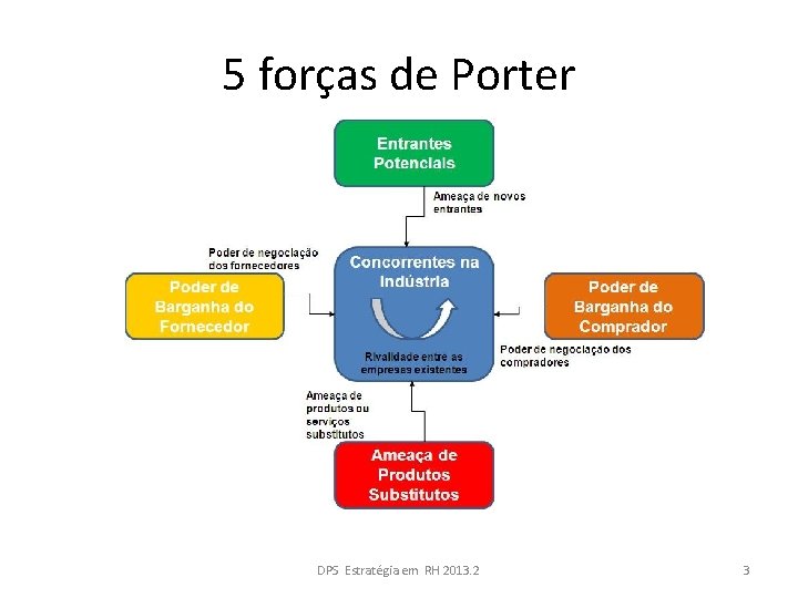 5 forças de Porter DPS Estratégia em RH 2013. 2 3 