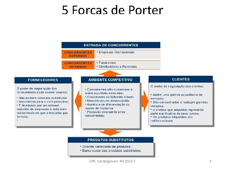 5 Forças de Porter DPS Estratégia em RH 2013. 2 4 