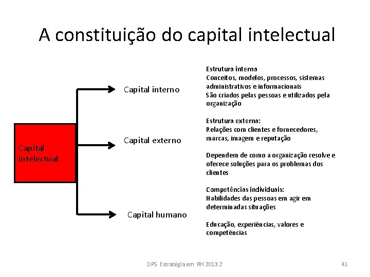 A constituição do capital intelectual Capital interno Capital intelectual Capital externo Estrutura interna Conceitos,