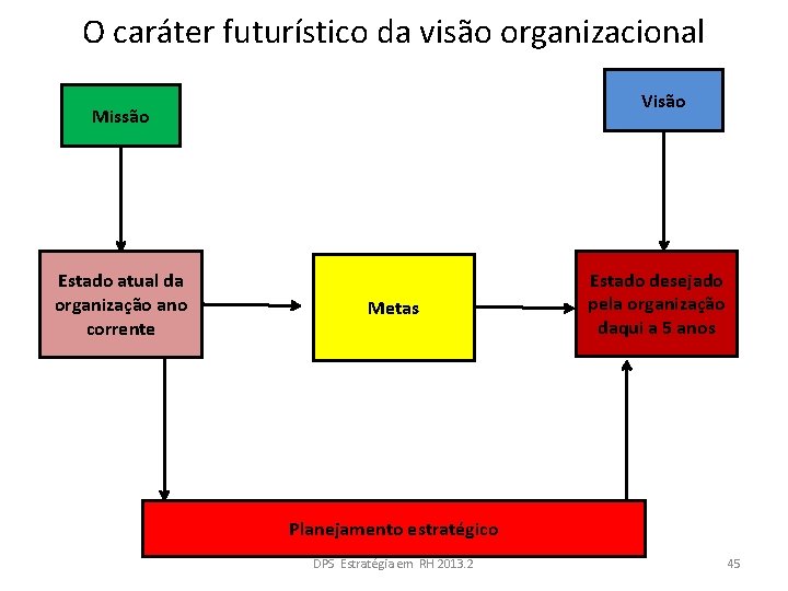 O caráter futurístico da visão organizacional Visão Missão Estado atual da organização ano corrente