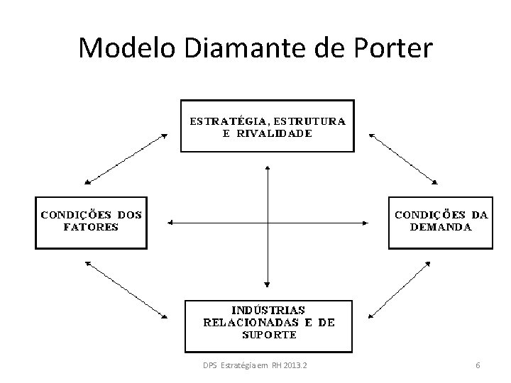 Modelo Diamante de Porter DPS Estratégia em RH 2013. 2 6 