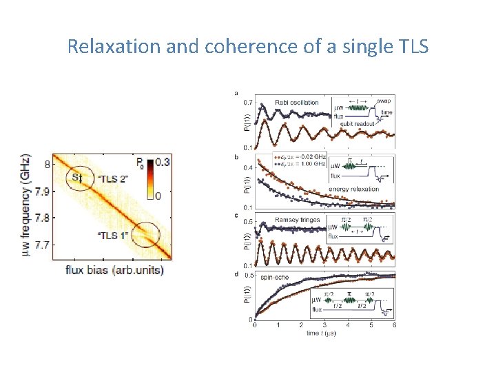 Relaxation and coherence of a single TLS Relaxation and coherence of a single TLS