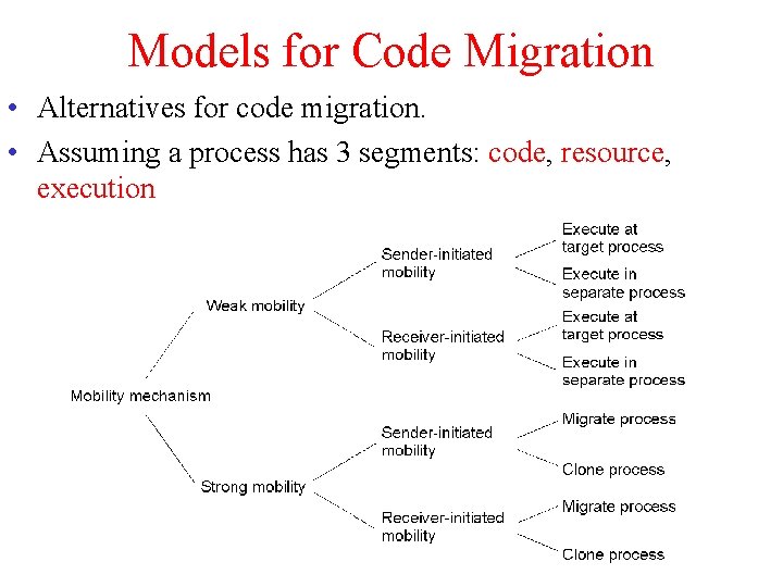 Models for Code Migration • Alternatives for code migration. • Assuming a process has