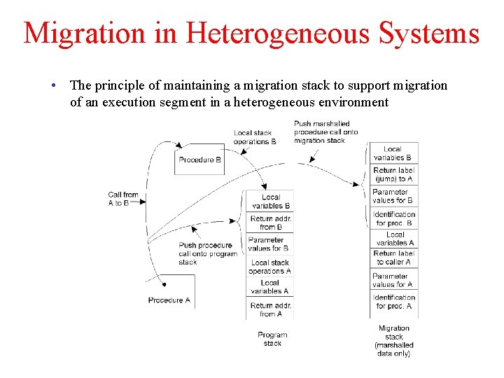 Migration in Heterogeneous Systems • The principle of maintaining a migration stack to support