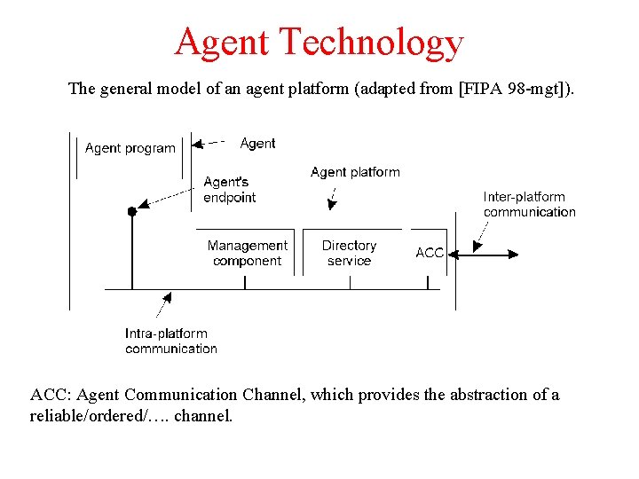 Agent Technology The general model of an agent platform (adapted from [FIPA 98 -mgt]).