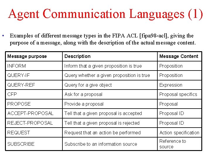 Agent Communication Languages (1) • Examples of different message types in the FIPA ACL