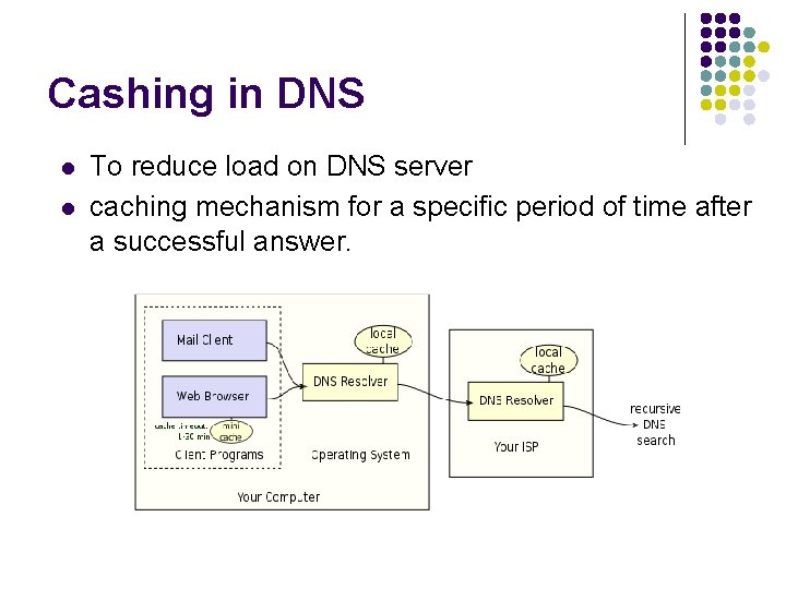 Cashing in DNS l l To reduce load on DNS server caching mechanism for Cashing in DNS l l To reduce load on DNS server caching mechanism for