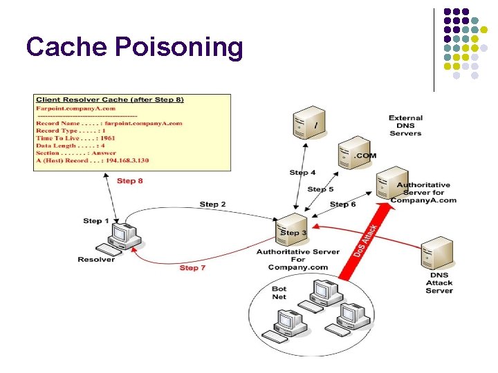 Cache Poisoning Cache Poisoning
