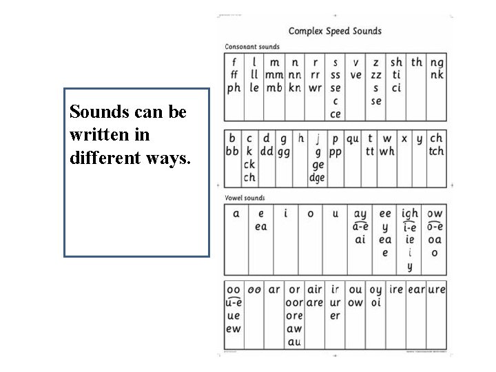 Sounds can be written in different ways. 