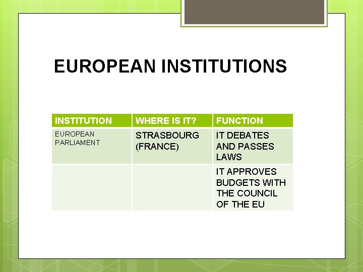 EUROPEAN INSTITUTIONS INSTITUTION WHERE IS IT? FUNCTION EUROPEAN PARLIAMENT STRASBOURG (FRANCE) IT DEBATES AND