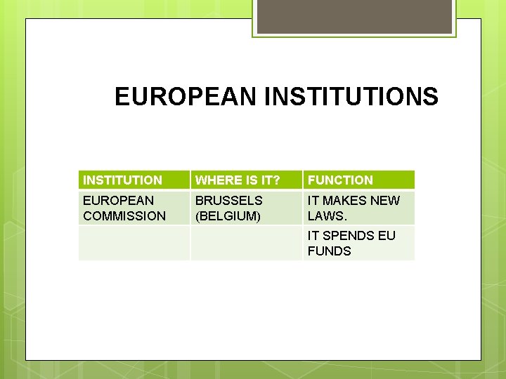 EUROPEAN INSTITUTIONS INSTITUTION WHERE IS IT? FUNCTION EUROPEAN COMMISSION BRUSSELS (BELGIUM) IT MAKES NEW