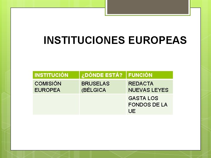 INSTITUCIONES EUROPEAS INSTITUCIÓN ¿DÓNDE ESTÁ? FUNCIÓN COMISIÓN EUROPEA BRUSELAS (BÉLGICA REDACTA NUEVAS LEYES GASTA