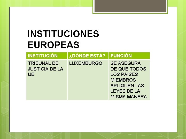 INSTITUCIONES EUROPEAS INSTITUCIÓN ¿DÓNDE ESTÁ? FUNCIÓN TRIBUNAL DE JUSTICIA DE LA UE LUXEMBURGO SE