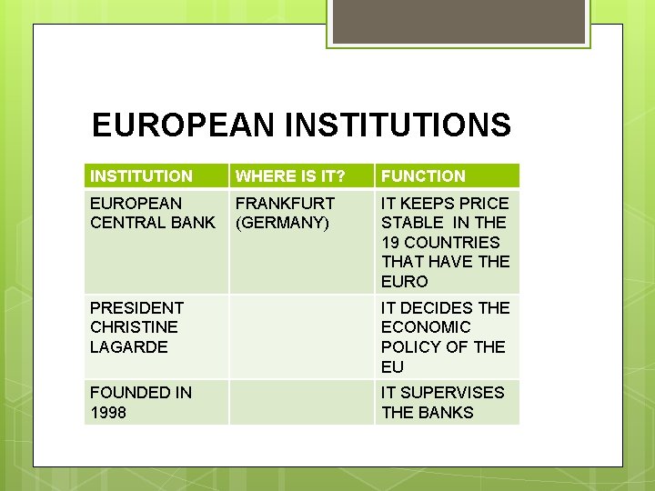 EUROPEAN INSTITUTIONS INSTITUTION WHERE IS IT? FUNCTION EUROPEAN CENTRAL BANK FRANKFURT (GERMANY) IT KEEPS