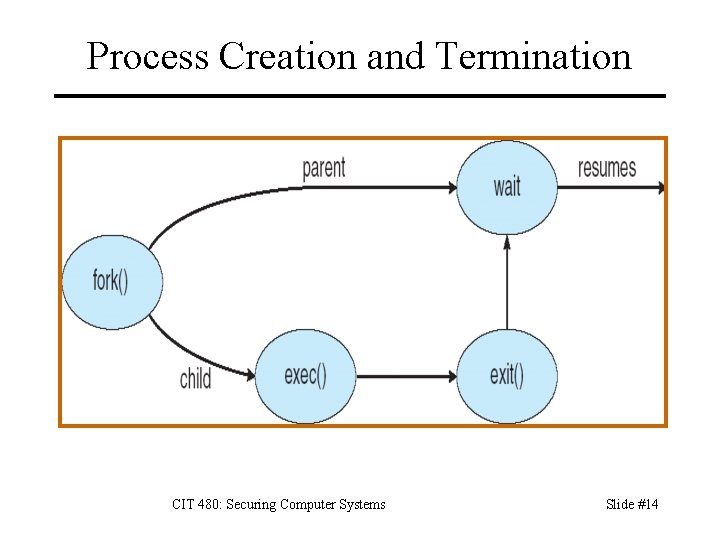 Process Creation and Termination CIT 480: Securing Computer Systems Slide #14 