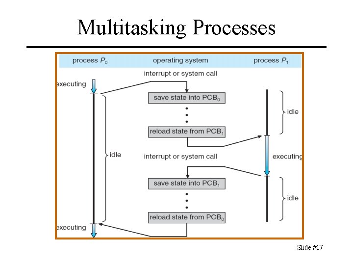 Multitasking Processes Slide #17 
