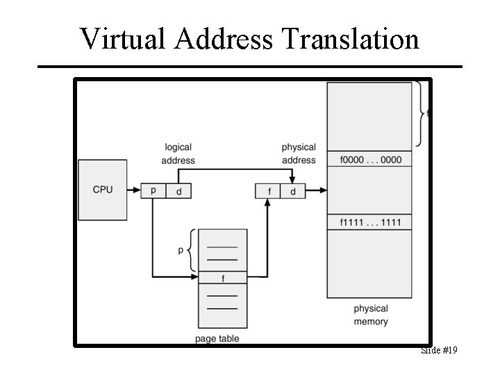 Virtual Address Translation Slide #19 