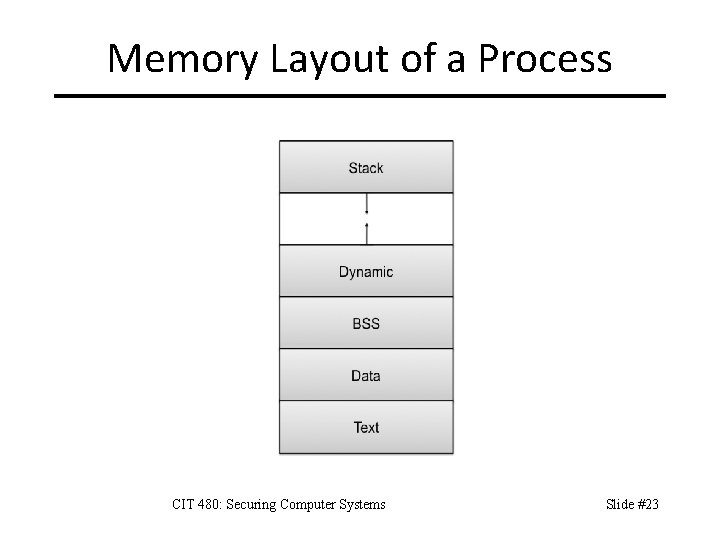 Memory Layout of a Process CIT 480: Securing Computer Systems Slide #23 