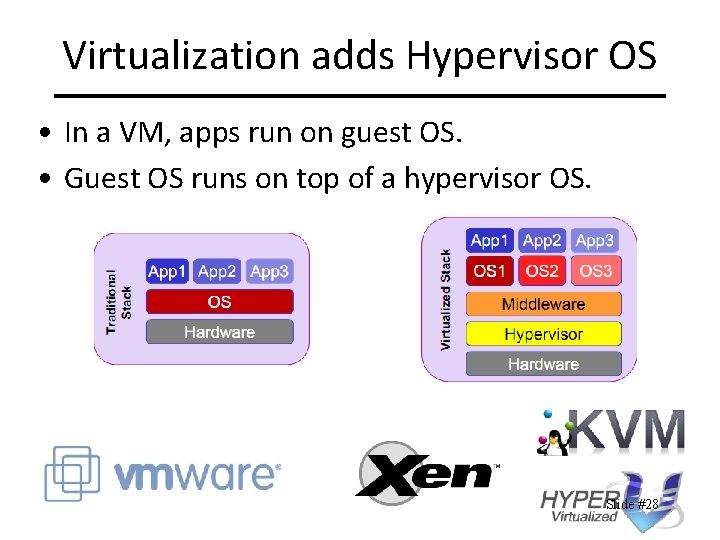 Virtualization adds Hypervisor OS • In a VM, apps run on guest OS. •