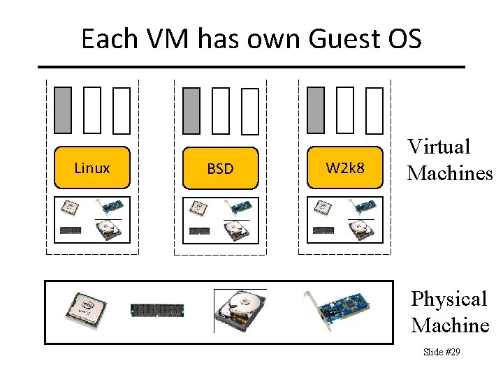 Each VM has own Guest OS Linux BSD W 2 k 8 Virtual Machines