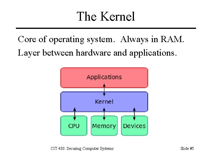 The Kernel Core of operating system. Always in RAM. Layer between hardware and applications.