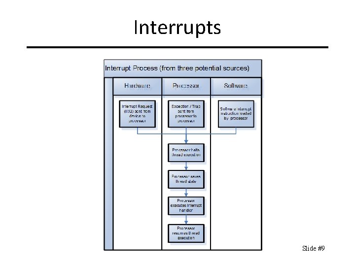 Interrupts Slide #9 