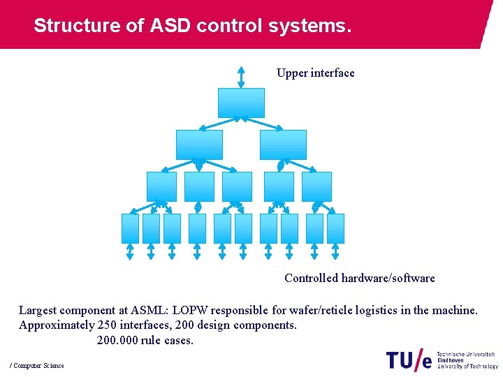 Structure of ASD control systems. Upper interface Controlled hardware/software Largest component at ASML: LOPW