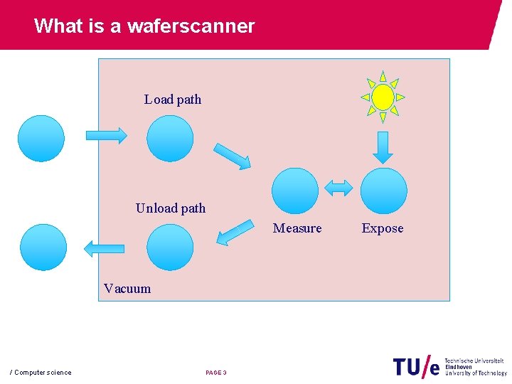 What is a waferscanner Load path Unload path Measure Vacuum / Computer science PAGE