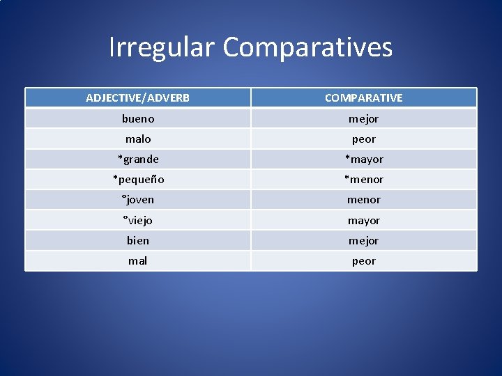 Irregular Comparatives ADJECTIVE/ADVERB COMPARATIVE bueno mejor malo peor *grande *mayor *pequeño *menor °joven menor