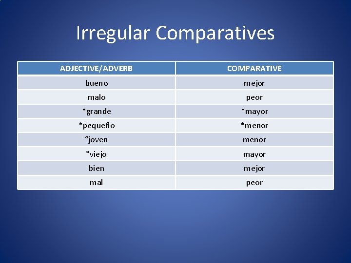 Irregular Comparatives ADJECTIVE/ADVERB COMPARATIVE bueno mejor malo peor *grande *mayor *pequeño *menor °joven menor