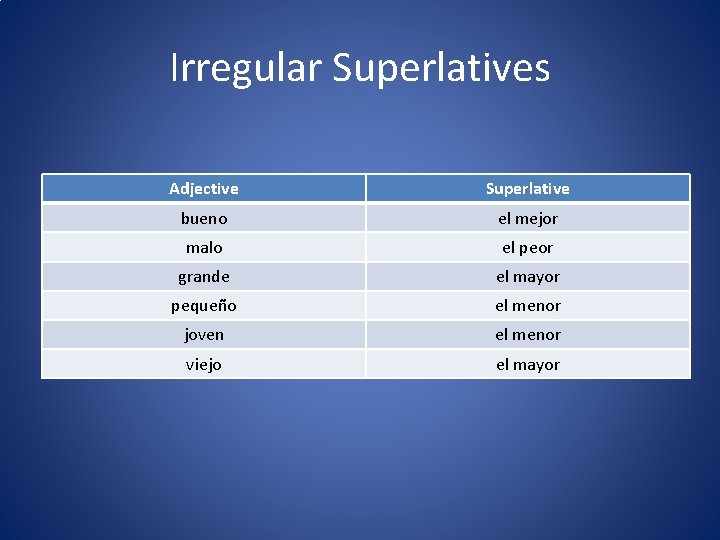 Irregular Superlatives Adjective Superlative bueno el mejor malo el peor grande el mayor pequeño