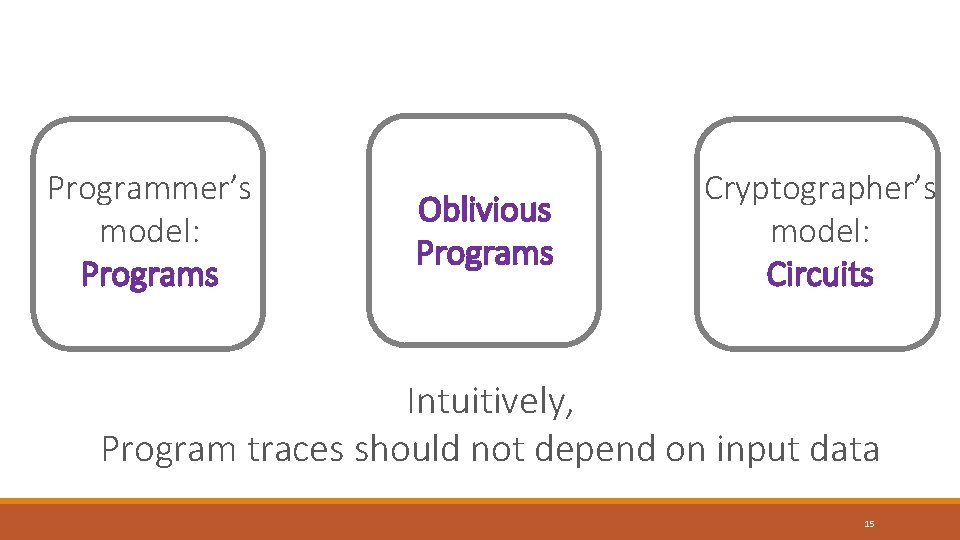 Programmer’s model: Programs Oblivious Programs Cryptographer’s model: Circuits Intuitively, Program traces should not depend Programmer’s model: Programs Oblivious Programs Cryptographer’s model: Circuits Intuitively, Program traces should not depend