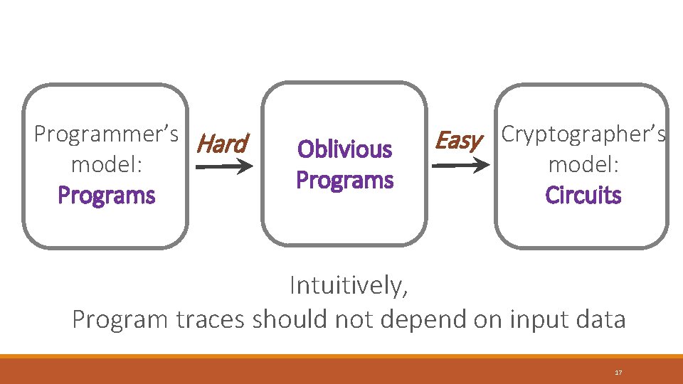 Programmer’s Hard model: Programs Oblivious Programs Easy Cryptographer’s model: Circuits Intuitively, Program traces should Programmer’s Hard model: Programs Oblivious Programs Easy Cryptographer’s model: Circuits Intuitively, Program traces should