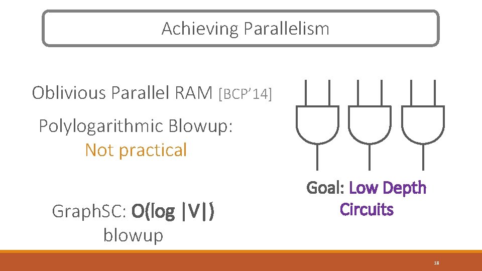 Achieving Parallelism Oblivious Parallel RAM [BCP’ 14] Polylogarithmic Blowup: Not practical Graph. SC: O(log