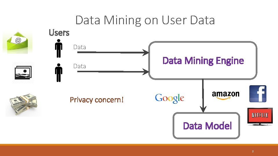 Users Data Mining on User Data Mining Engine Privacy concern! Data Model 2 Users Data Mining on User Data Mining Engine Privacy concern! Data Model 2