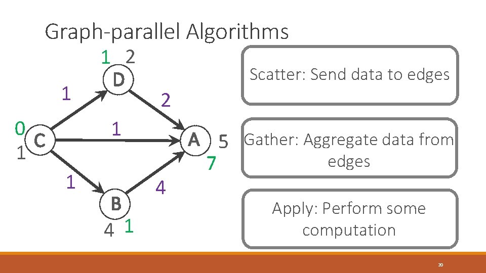 Graph-parallel Algorithms 1 0 C 1 1 2 D Scatter: Send data to edges Graph-parallel Algorithms 1 0 C 1 1 2 D Scatter: Send data to edges