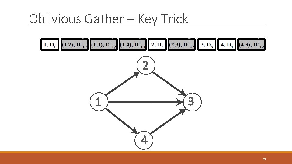 Oblivious Gather – Key Trick 2 3 1 4 22 Oblivious Gather – Key Trick 2 3 1 4 22
