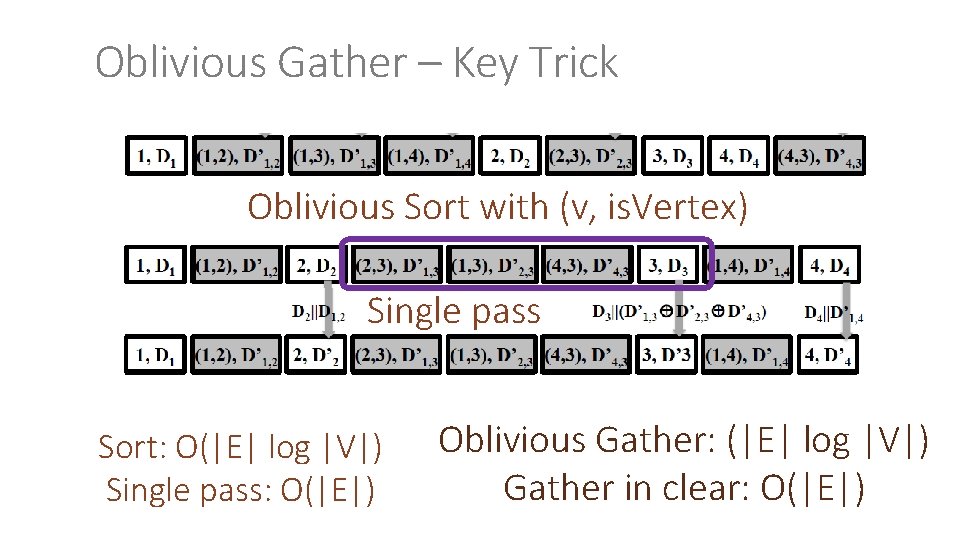 Oblivious Gather – Key Trick Oblivious Sort with (v, is. Vertex) Single pass Sort: Oblivious Gather – Key Trick Oblivious Sort with (v, is. Vertex) Single pass Sort: