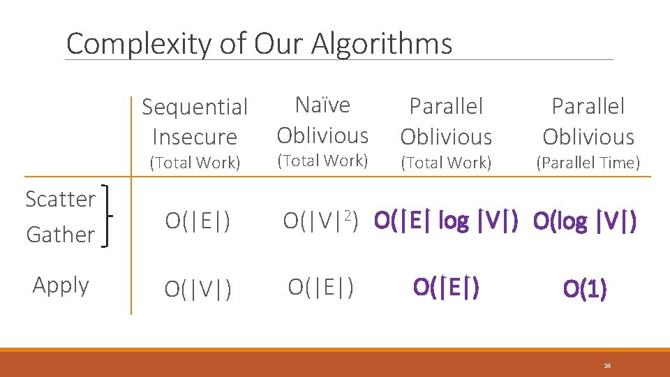 Complexity of Our Algorithms Sequential Insecure (Total Work) Naïve Oblivious (Total Work) Parallel Oblivious Complexity of Our Algorithms Sequential Insecure (Total Work) Naïve Oblivious (Total Work) Parallel Oblivious