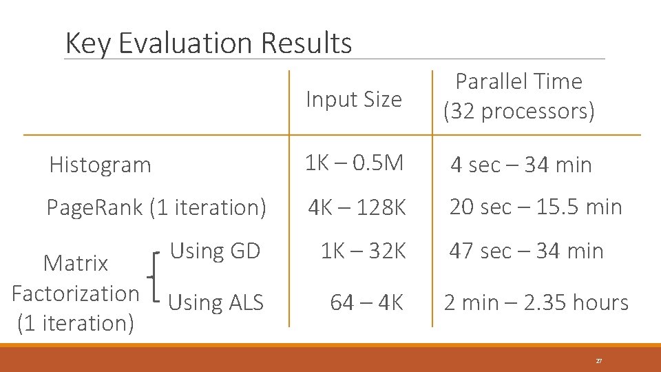 Key Evaluation Results Input Size Parallel Time (32 processors) Histogram 1 K – 0. Key Evaluation Results Input Size Parallel Time (32 processors) Histogram 1 K – 0.