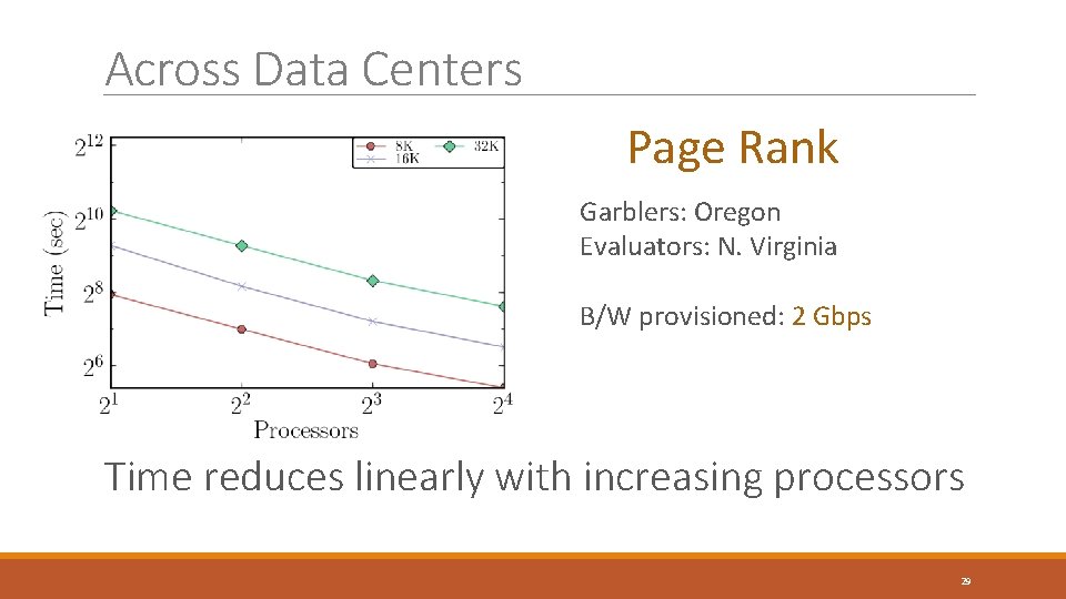 Across Data Centers Page Rank Garblers: Oregon Evaluators: N. Virginia B/W provisioned: 2 Gbps Across Data Centers Page Rank Garblers: Oregon Evaluators: N. Virginia B/W provisioned: 2 Gbps