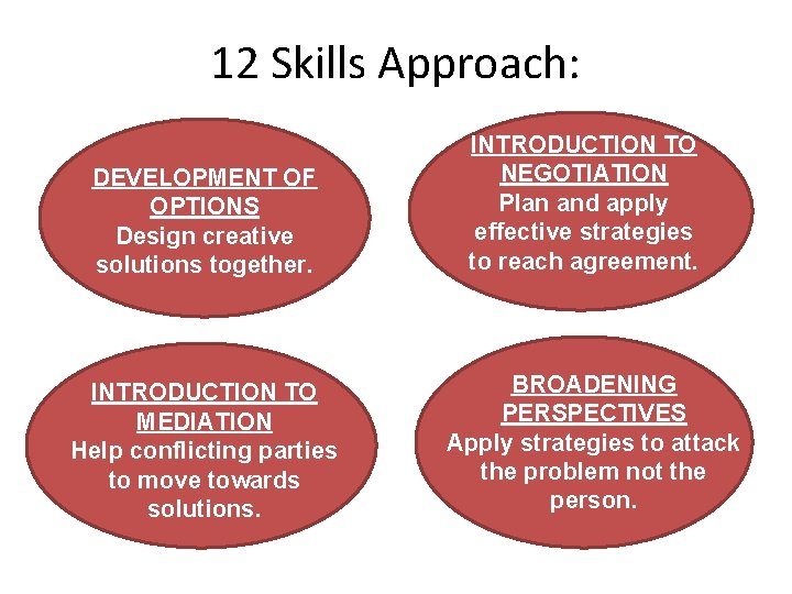 12 Skills Approach: DEVELOPMENT OF OPTIONS Design creative solutions together. INTRODUCTION TO MEDIATION Help 12 Skills Approach: DEVELOPMENT OF OPTIONS Design creative solutions together. INTRODUCTION TO MEDIATION Help